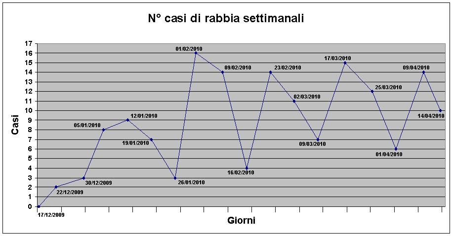 Aggiornamenti sulla diffusione della rabbia nel Nord-Est